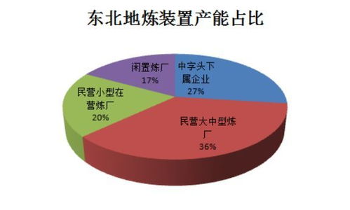 夹缝求生 东北中小型地方炼厂生存状况调查